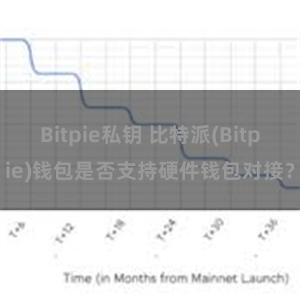 Bitpie私钥 比特派(Bitpie)钱包是否支持硬件钱包对接？
